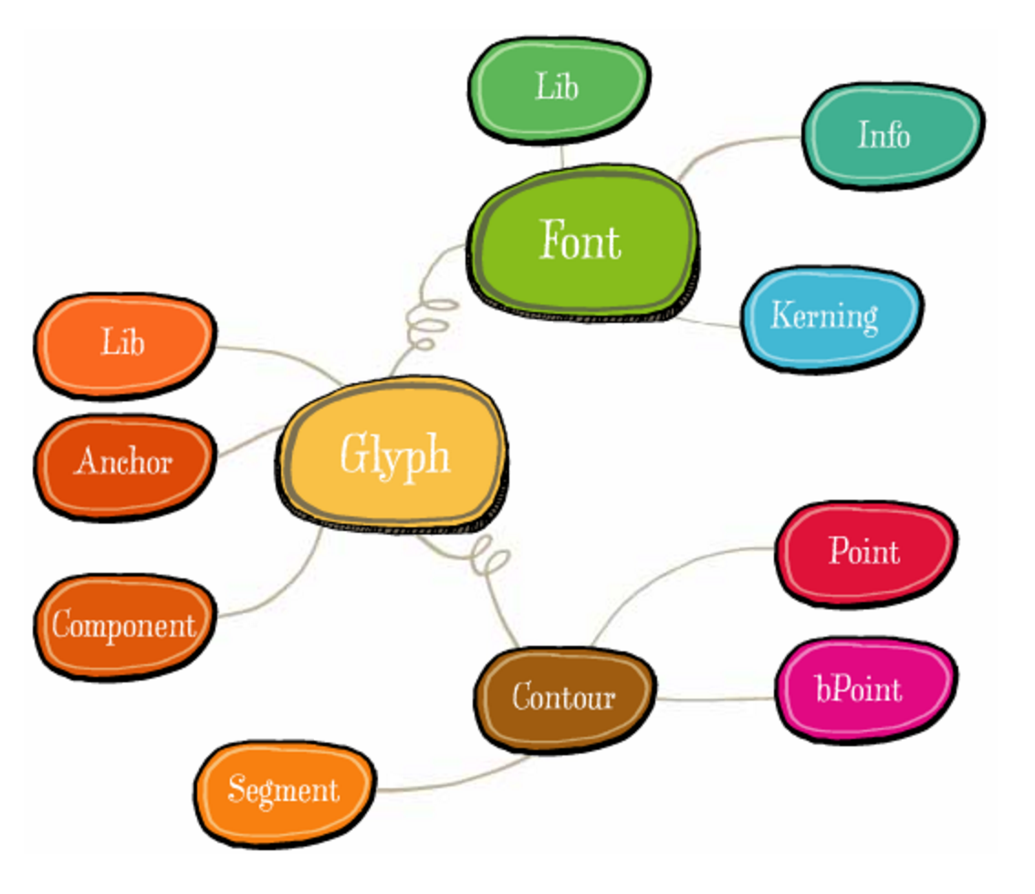 robofab objects map